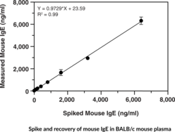 Mouse IgE ELISA Kit
