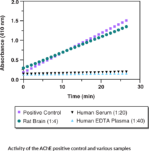 Acetylcholinesterase Activity Assay Kit