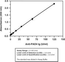 PAD4 Autoantibody High-Sensitivity ELISA Kit (PAD4 Autoantibody EIA Kit, PADI4, PADI5, PDI5, Peptidylarginine Deiminase 4, Protein Arginine Deiminase 4)