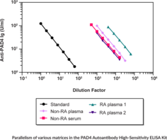 PAD4 Autoantibody High-Sensitivity ELISA Kit