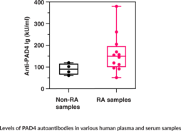 PAD4 Autoantibody High-Sensitivity ELISA Kit