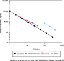 DNA/RNA Oxidative Damage Express ELISA Kit