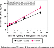 DNA/RNA Oxidative Damage Express ELISA Kit