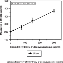DNA/RNA Oxidative Damage Express ELISA Kit