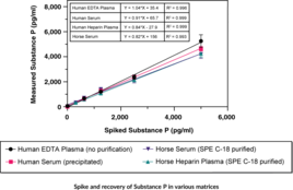 Substance P ELISA Kit (Express)