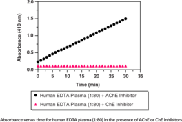 Butyrylcholinesterase Activity Assay Kit