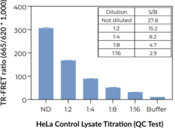 THUNDER™ High Performance Total STAT6 TR-FRET Cell Signaling Assay Kit