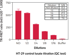 THUNDER™ Phospho-Rb (S780) TR-FRET Cell Signaling Assay Kit