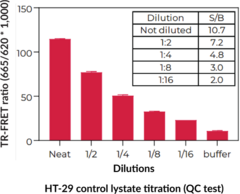 THUNDER™ Total Rb TR-FRET Cell Signaling Assay Kit