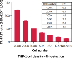 THUNDER™ Total IRAK4 TR-FRET Cell Signaling Assay Kit