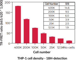 THUNDER™ Total IRAK4 TR-FRET Cell Signaling Assay Kit