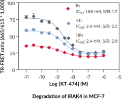 THUNDER™ Total IRAK4 TR-FRET Cell Signaling Assay Kit