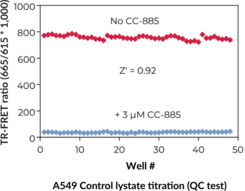 THUNDER™ Total GSPT1 TR-FRET Cell Signaling Assay Kit