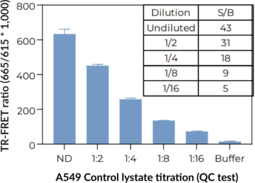 THUNDER™ Total GSPT1 TR-FRET Cell Signaling Assay Kit