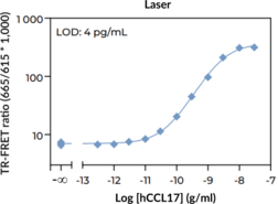 THUNDER™ Human CCL17/TARC TR-FRET Biomarker Assay Kit