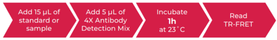 THUNDER™ Human CCL17/TARC TR-FRET Biomarker Assay Kit