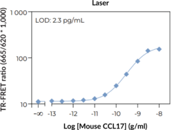 THUNDER™ Mouse CCL17/TARC TR-FRET Biomarker Assay Kit