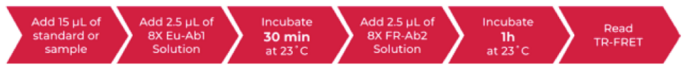 THUNDER™ Mouse CCL17/TARC TR-FRET Biomarker Assay Kit