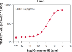 THUNDER™ Human Granzyme B TR-FRET Biomarker Assay Kit (C11, CCPI, CGL1, CSPB, CTLA1, CTSGL1, Fragmentin-2, Granzyme-2, GRB, GrzB, GZMB, HLP, SECT)