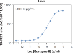 THUNDER™ Human Granzyme B TR-FRET Biomarker Assay Kit