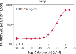 THUNDER™ Human Calprotectin (S100A8/S100A9) TR-FRET Biomarker Assay Kit (MRP8/MRP14)
