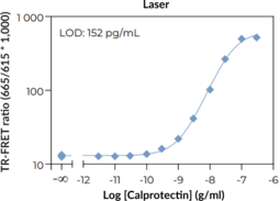 THUNDER™ Human Calprotectin (S100A8/S100A9) TR-FRET Biomarker Assay Kit