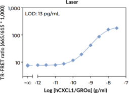 THUNDER™ Human CXCL1/GROα TR-FRET Biomarker Assay Kit