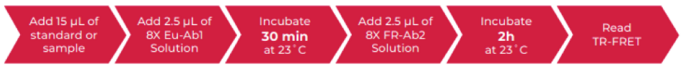 THUNDER™ Human CXCL1/GROα TR-FRET Biomarker Assay Kit