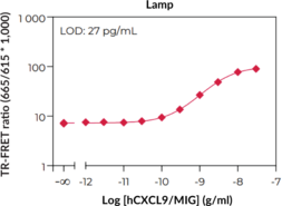 THUNDER™ Human CXCL9/MIG TR-FRET Biomarker Assay Kit