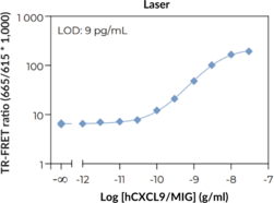 THUNDER™ Human CXCL9/MIG TR-FRET Biomarker Assay Kit