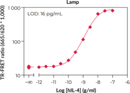 THUNDER™ Human IL-4 TR-FRET Biomarker Assay Kit (BCDF, BCGF1, BSF1, Interleukin-4)