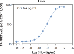 THUNDER™ Human IL-4 TR-FRET Biomarker Assay Kit