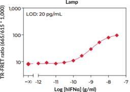 THUNDER™ Human IFNα TR-FRET Biomarker Assay Kit