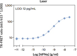 THUNDER™ Human IFNα TR-FRET Biomarker Assay Kit