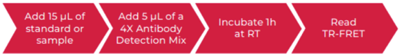 THUNDER™ Human IFNα TR-FRET Biomarker Assay Kit