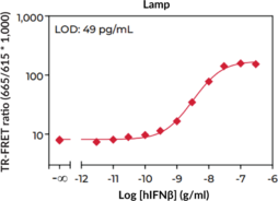 THUNDER™ Human IFNβ TR-FRET Biomarker Assay Kit (IFNB1, Interferon-β)