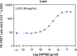 THUNDER™ Human IFNβ TR-FRET Biomarker Assay Kit