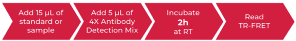 THUNDER™ Human IFNβ TR-FRET Biomarker Assay Kit