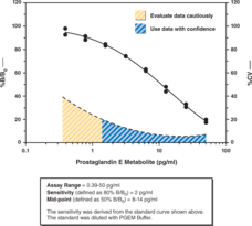 Prostaglandin E Metabolite ELISA Kit