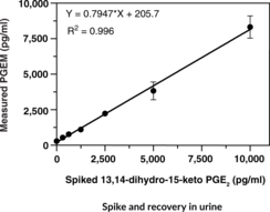 Prostaglandin E Metabolite ELISA Kit