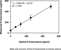 8-Isoprostane ELISA Kit