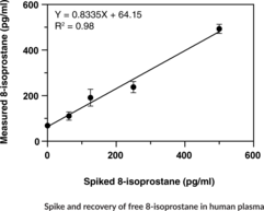 8-Isoprostane Express ELISA Kit