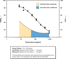 Fluprostenol ELISA Kit (16-m-trifluoromethylphenoxy tetranor Prostaglandin F2α EIA Kit)