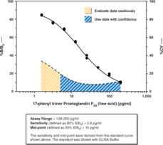 17-phenyl trinor Prostaglandin F2α ELISA Kit (Bimatoprost (free acid), 17-phenyl trinor Prostaglandin F2α EIA Kit)