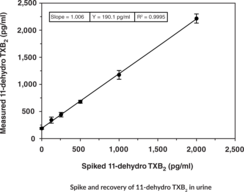 11-dehydro Thromboxane B2 ELISA Kit - Monoclonal