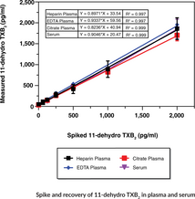 11-dehydro Thromboxane B2 ELISA Kit - Monoclonal