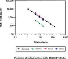 15(S)-HETE ELISA Kit