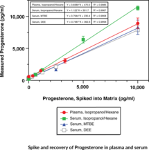 Progesterone ELISA Kit