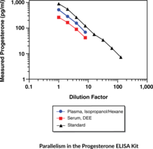 Progesterone ELISA Kit