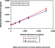 Testosterone ELISA Kit